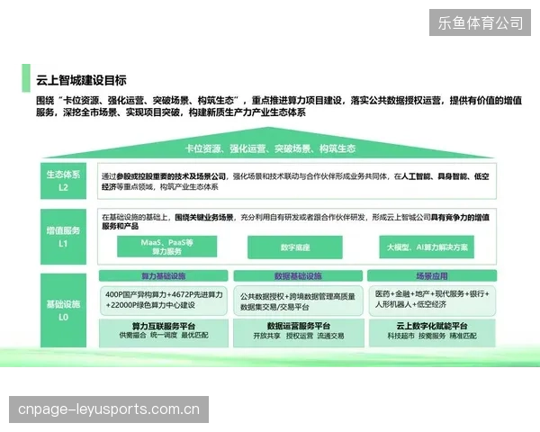 数据显示，对数智化客流系统投资超过1000万的体育公园，其综合运营收入平均增长了22%